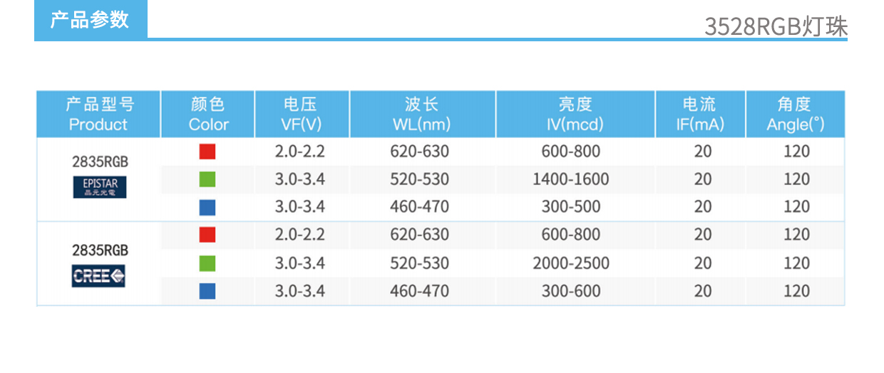 3、2835RGB燈珠產(chǎn)品參數(shù).jpg
